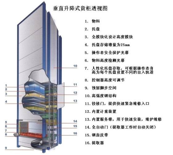 垂直升降货柜应用范围